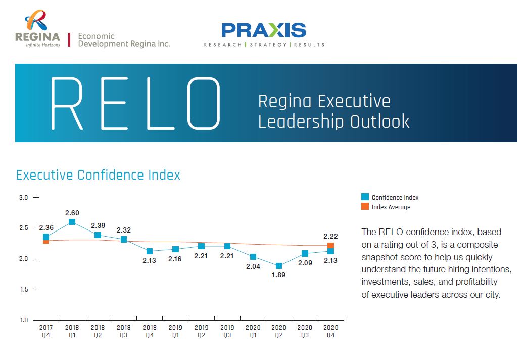 Overall, business leaders continue to express uncertainty about the effects of the pandemic. While multiple vaccines are on the horizon, the immediate effects of the second wave are taking a toll on some businesses.